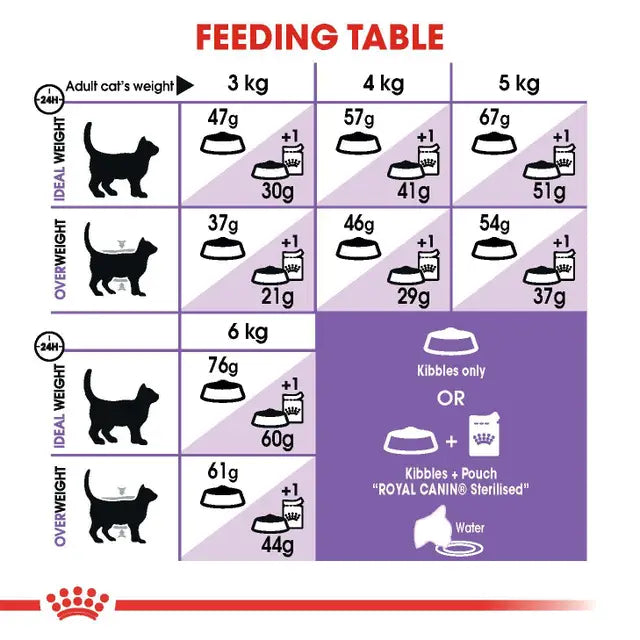 ROYAL CANIN Sterilised Adult Dry Cat Food 2kg