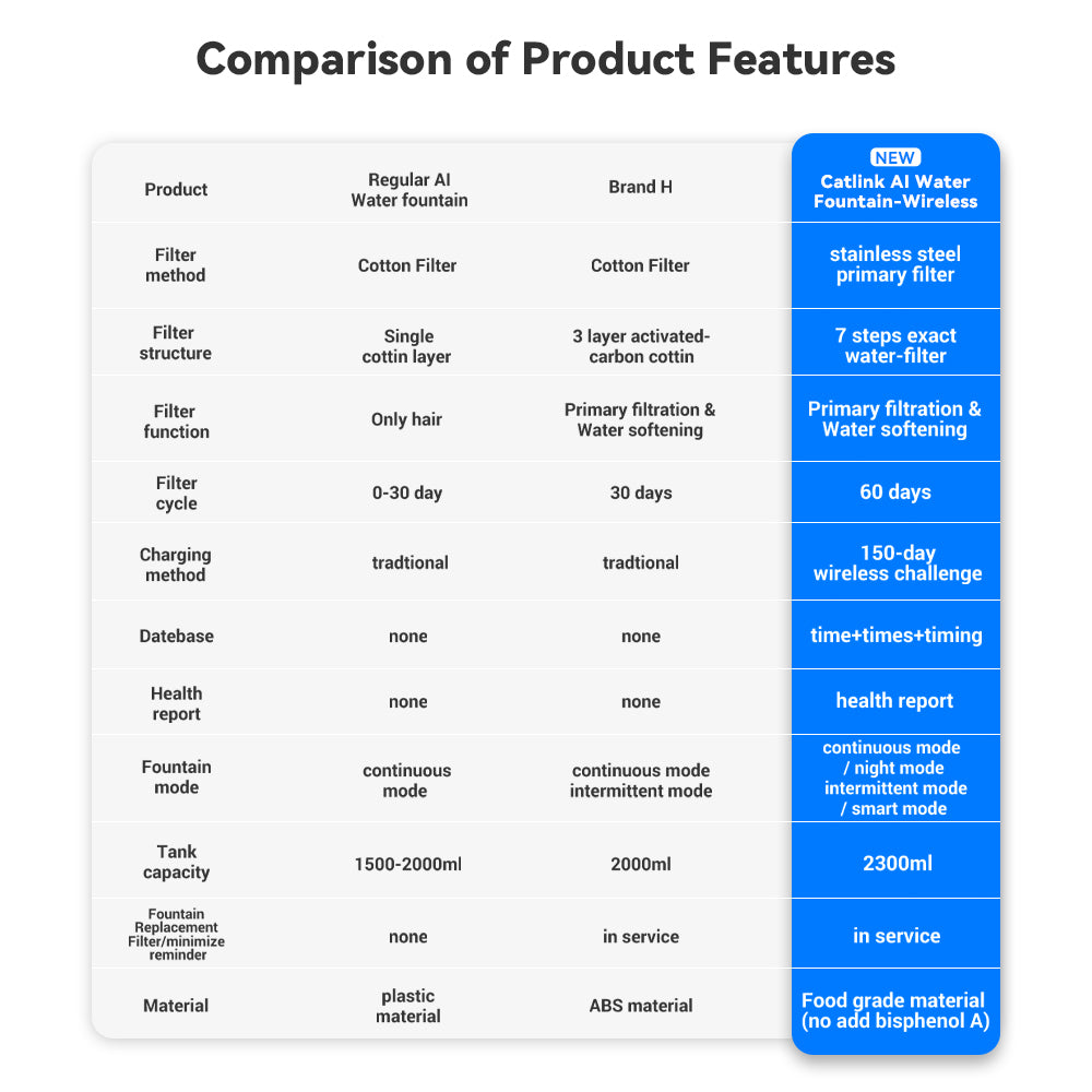CATLINK Pure 3 AI Water Fountain – Wireless