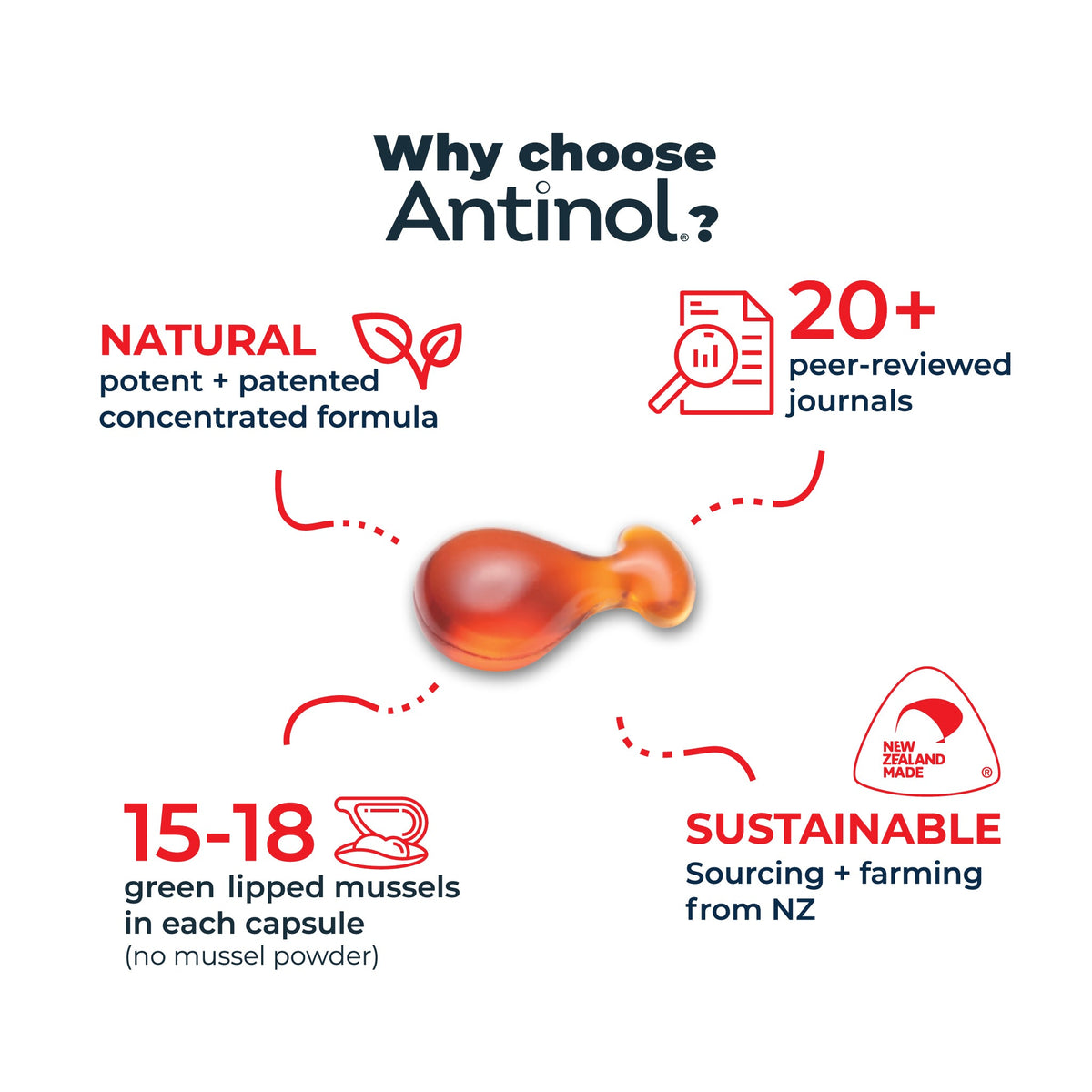 Why choose Antinol: summary of the formula