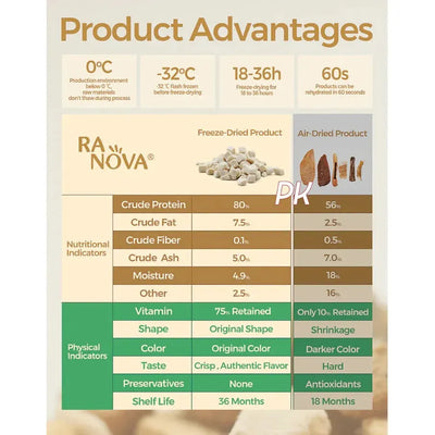 RANOVA Freeze Dried Cat Treats - Chicken Breast 140g